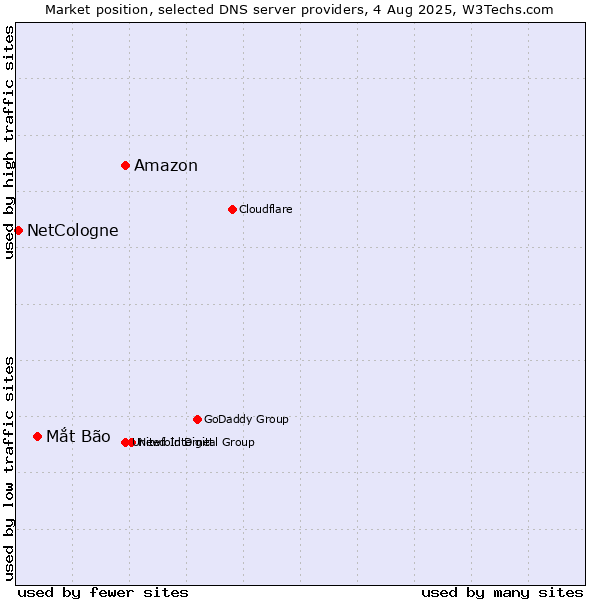 Market position of Amazon vs. Mắt Bão vs. NetCologne
