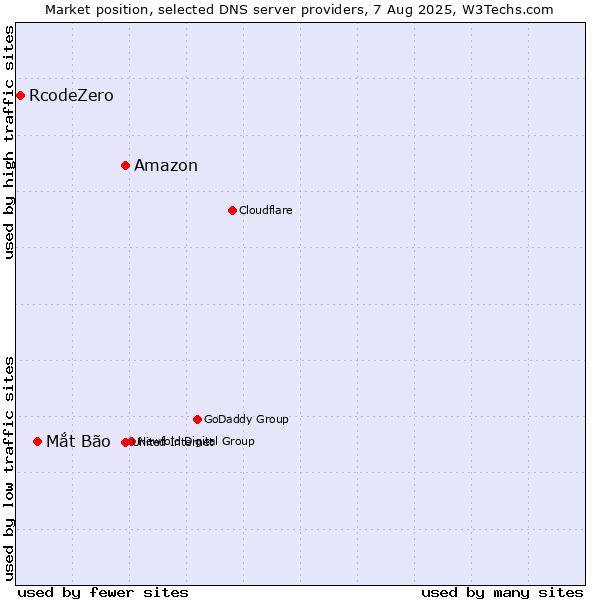 Market position of Amazon vs. Mắt Bão vs. RcodeZero