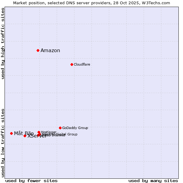 Market position of Amazon vs. XServer vs. Mắt Bão