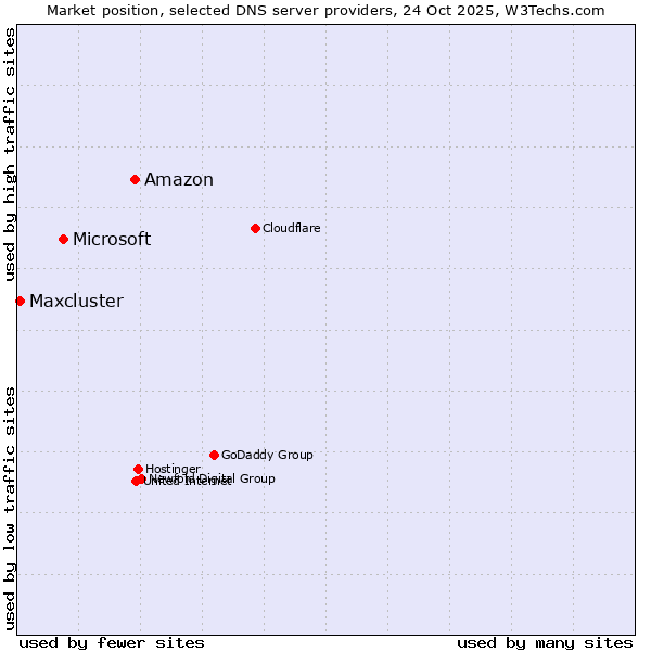 Market position of Amazon vs. Microsoft vs. Maxcluster