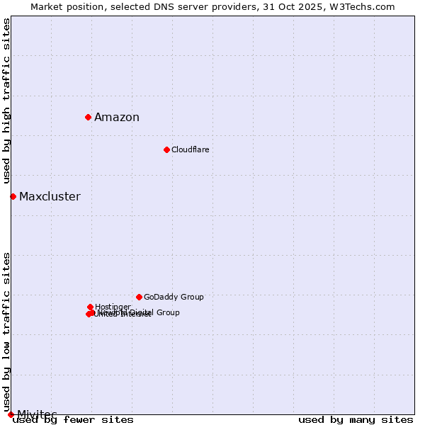 Market position of Amazon vs. Maxcluster vs. Mivitec