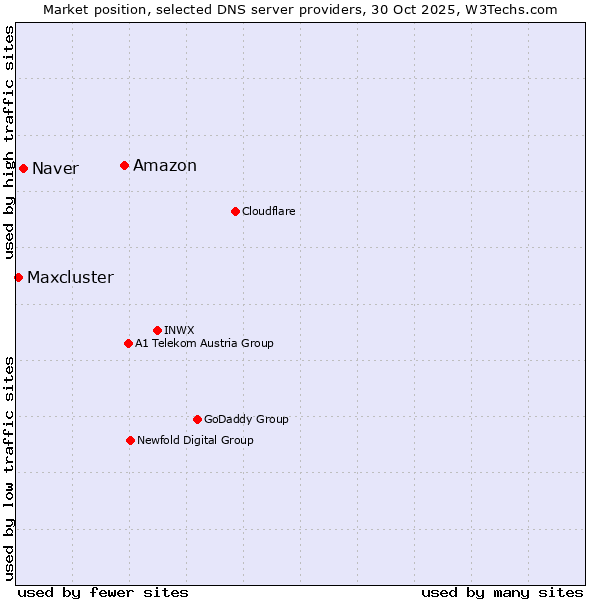 Market position of Amazon vs. Naver vs. Maxcluster