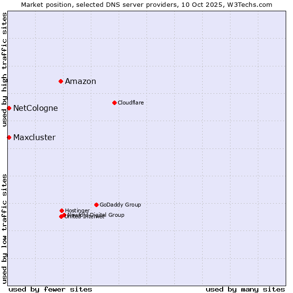 Market position of Amazon vs. NetCologne vs. Maxcluster