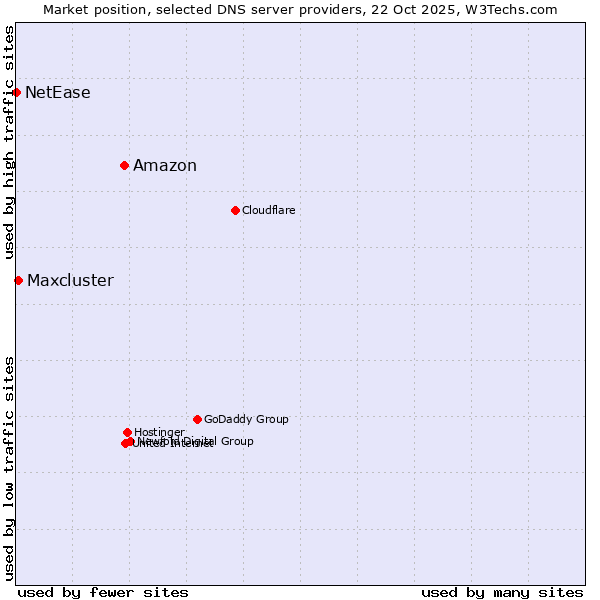 Market position of Amazon vs. Maxcluster vs. NetEase