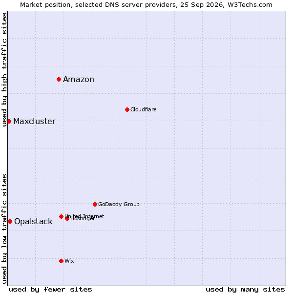 Market position of Amazon vs. Opalstack vs. Maxcluster