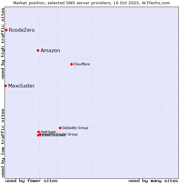 Market position of Amazon vs. RcodeZero vs. Maxcluster