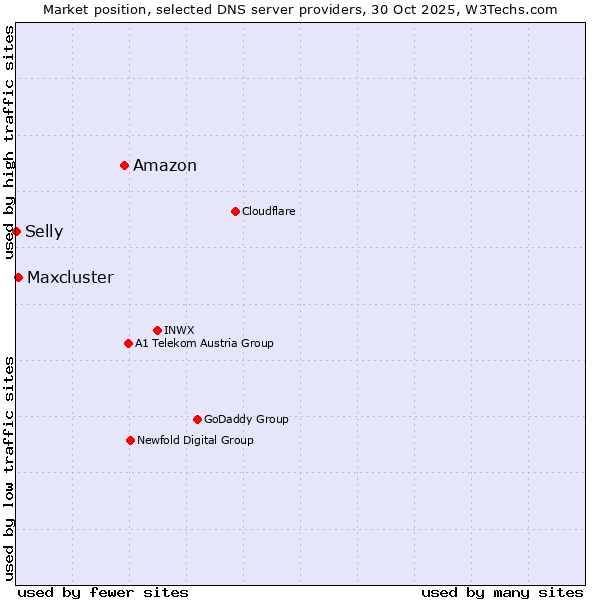 Market position of Amazon vs. Maxcluster vs. Selly
