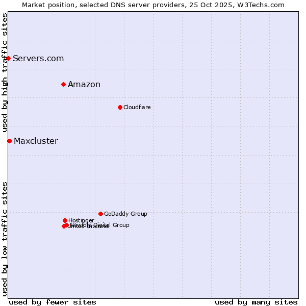 Market position of Amazon vs. Maxcluster vs. Servers.com