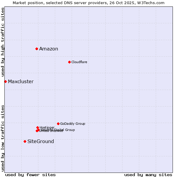 Market position of Amazon vs. SiteGround vs. Maxcluster