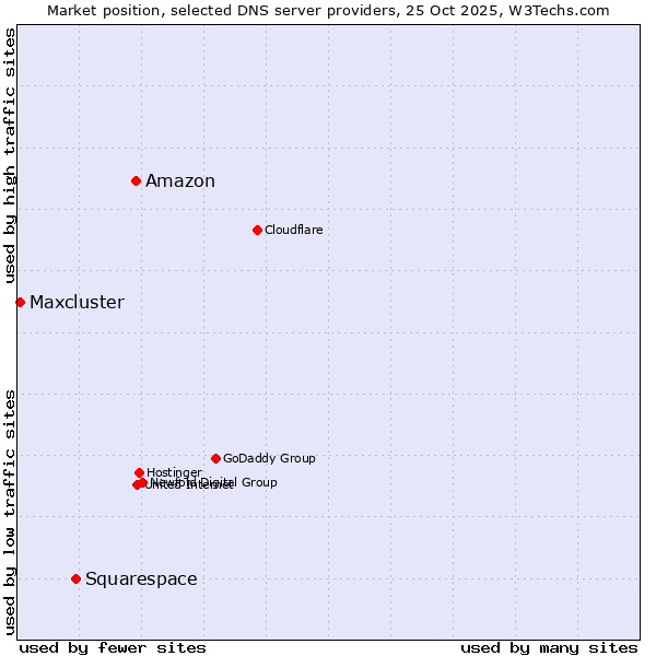 Market position of Amazon vs. Squarespace vs. Maxcluster