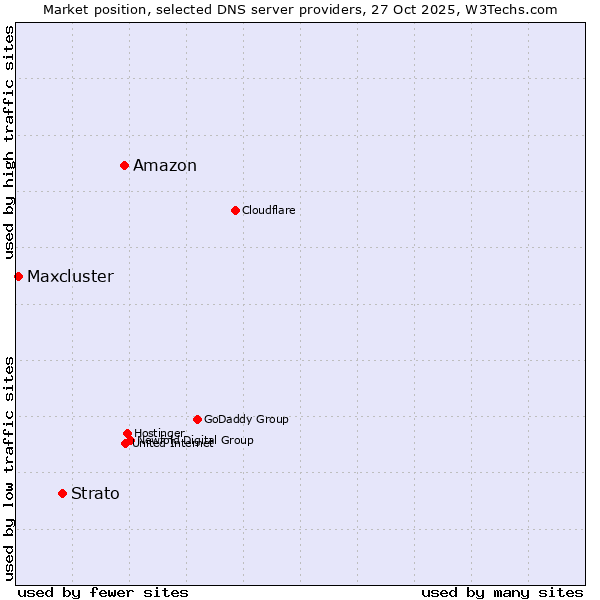 Market position of Amazon vs. Strato vs. Maxcluster