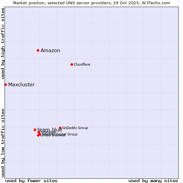 Market position of Amazon vs. team.blue vs. Maxcluster