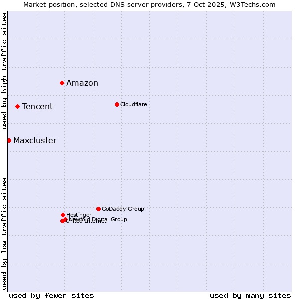 Market position of Amazon vs. Tencent vs. Maxcluster