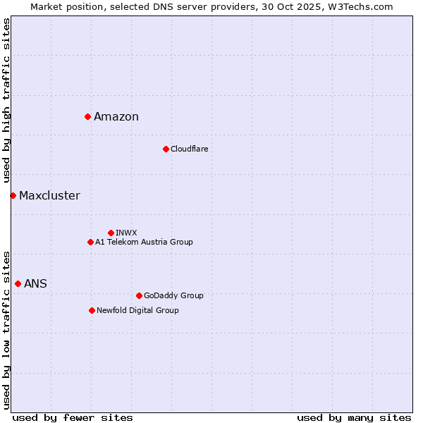 Market position of Amazon vs. ANS vs. Maxcluster