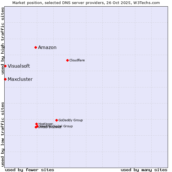 Market position of Amazon vs. Maxcluster vs. Visualsoft