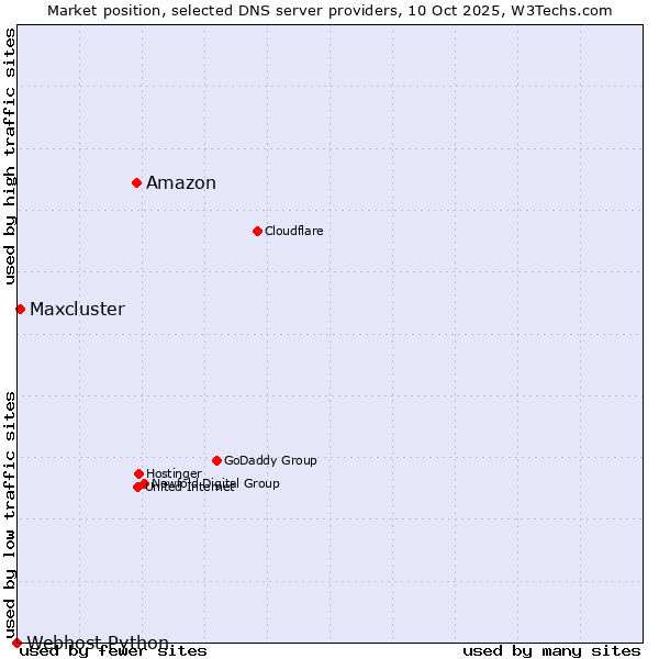 Market position of Amazon vs. Maxcluster vs. Webhost Python