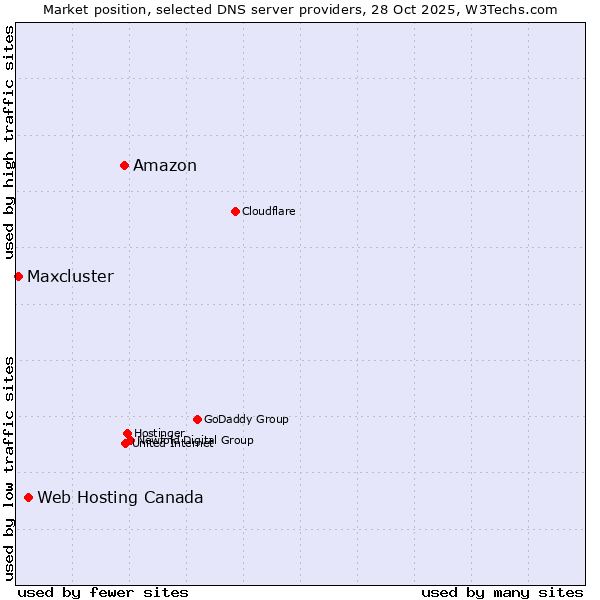 Market position of Amazon vs. Web Hosting Canada vs. Maxcluster