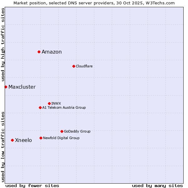 Market position of Amazon vs. Xneelo vs. Maxcluster