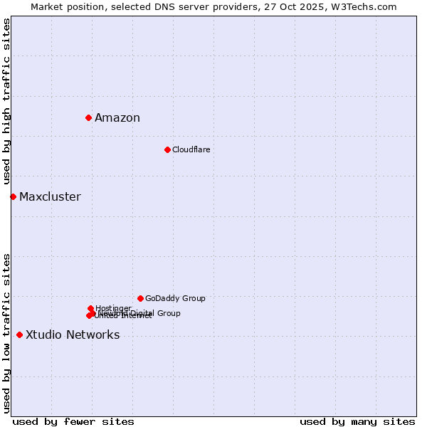 Market position of Amazon vs. Xtudio Networks vs. Maxcluster