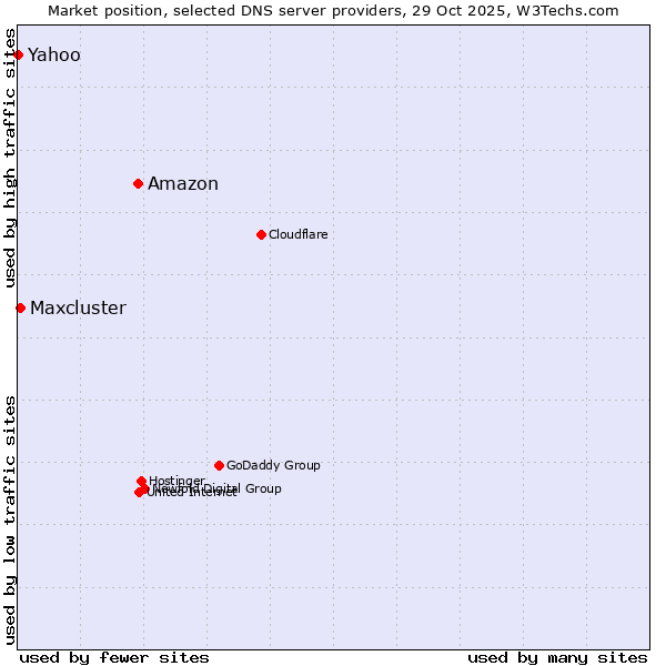 Market position of Amazon vs. Maxcluster vs. Yahoo