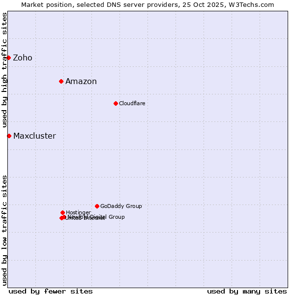 Market position of Amazon vs. Maxcluster vs. Zoho