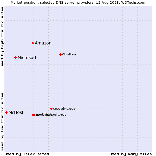 Market position of Amazon vs. Microsoft vs. McHost
