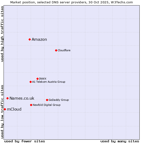 Market position of Amazon vs. Names.co.uk vs. mCloud