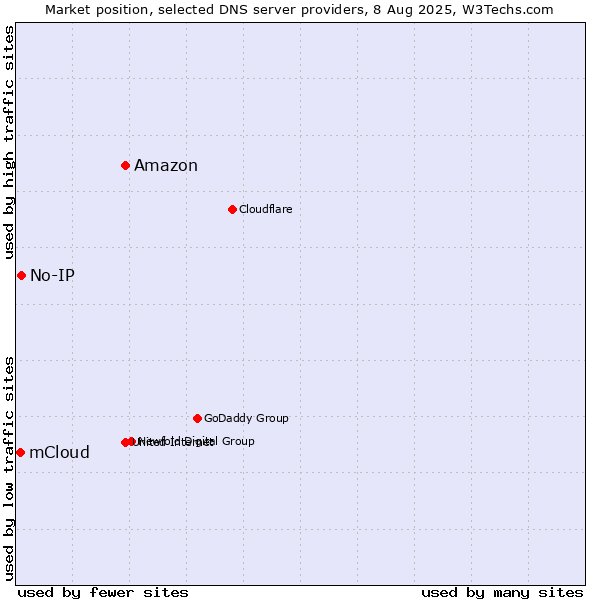 Market position of Amazon vs. No-IP vs. mCloud
