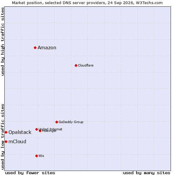 Market position of Amazon vs. Opalstack vs. mCloud