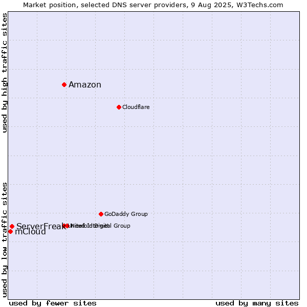 Market position of Amazon vs. ServerFreak vs. mCloud