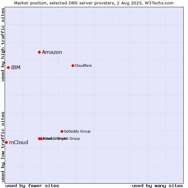 Market position of Amazon vs. IBM vs. mCloud