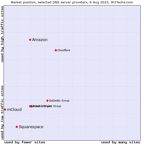 Market position of Amazon vs. Squarespace vs. mCloud