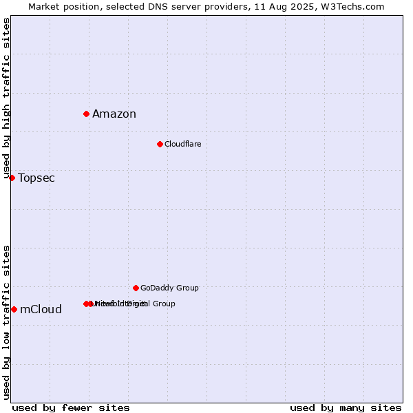 Market position of Amazon vs. mCloud vs. Topsec