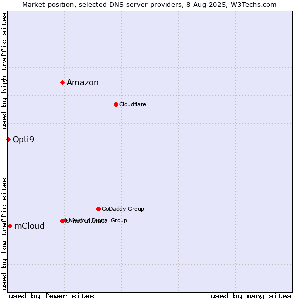 Market position of Amazon vs. mCloud vs. Opti9