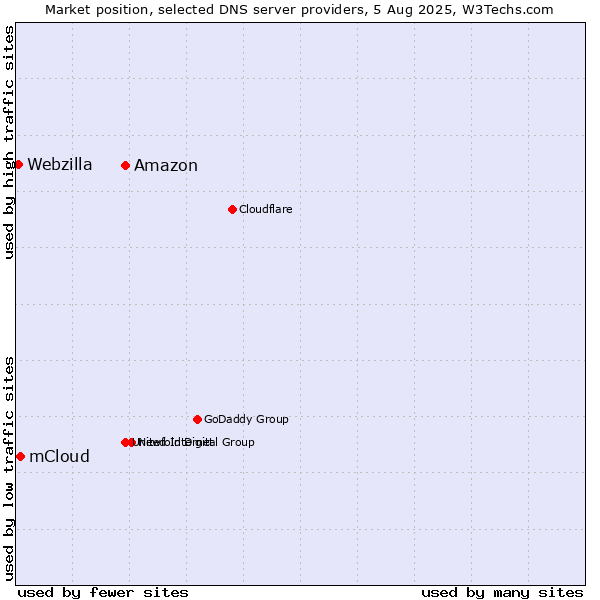 Market position of Amazon vs. mCloud vs. Webzilla