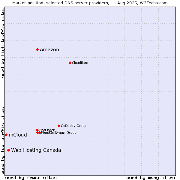 Market position of Amazon vs. Web Hosting Canada vs. mCloud