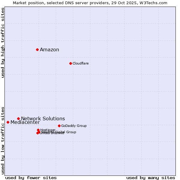 Market position of Amazon vs. Network Solutions vs. Mediacenter