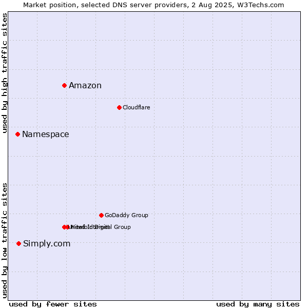 Market position of Amazon vs. Simply.com vs. Namespace