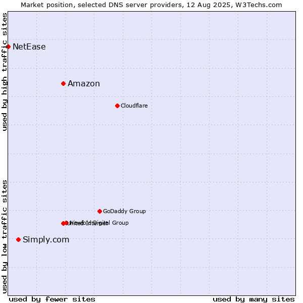 Market position of Amazon vs. Simply.com vs. NetEase