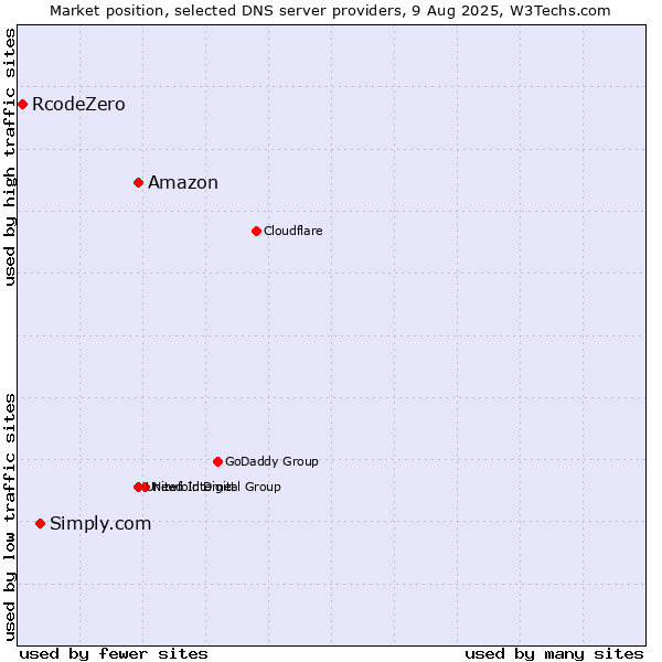 Market position of Amazon vs. Simply.com vs. RcodeZero