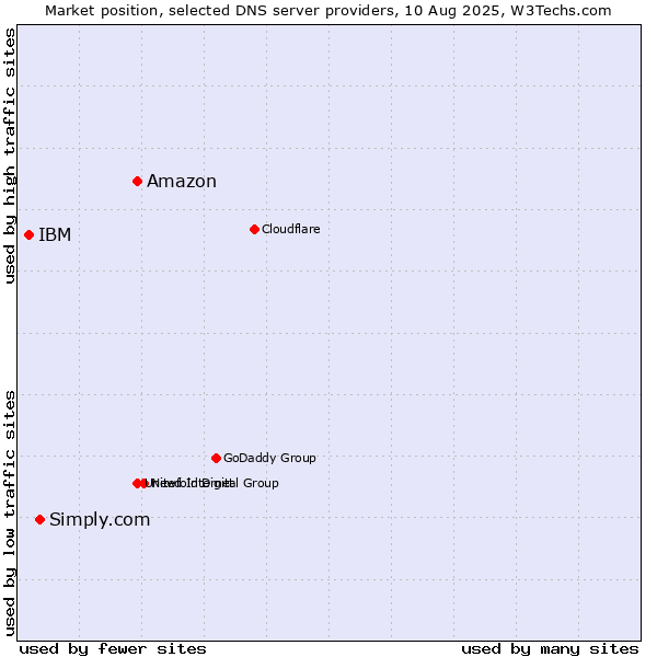 Market position of Amazon vs. Simply.com vs. IBM