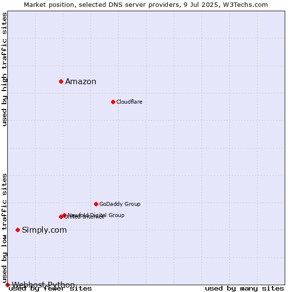 Market position of Amazon vs. Simply.com vs. Webhost Python