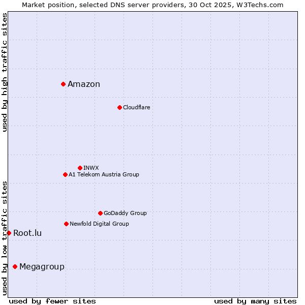 Market position of Amazon vs. Megagroup vs. Root.lu