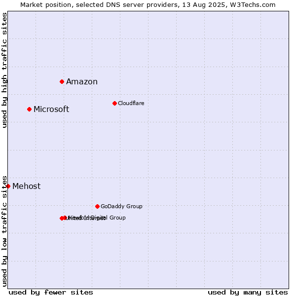 Market position of Amazon vs. Microsoft vs. Mehost
