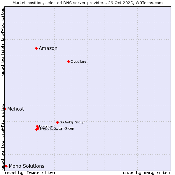 Market position of Amazon vs. Mono Solutions vs. Mehost