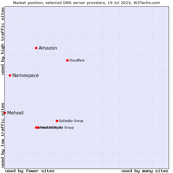 Market position of Amazon vs. Namespace vs. Mehost