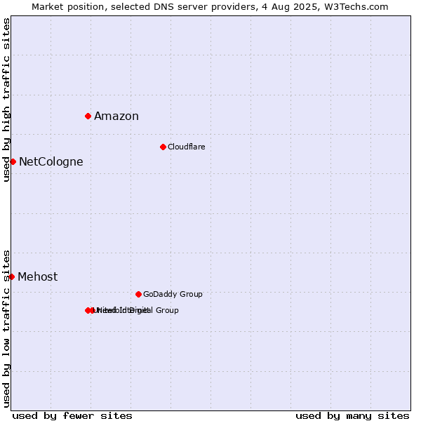 Market position of Amazon vs. NetCologne vs. Mehost