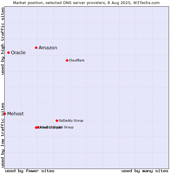 Market position of Amazon vs. Oracle vs. Mehost
