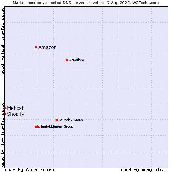 Market position of Amazon vs. Shopify vs. Mehost