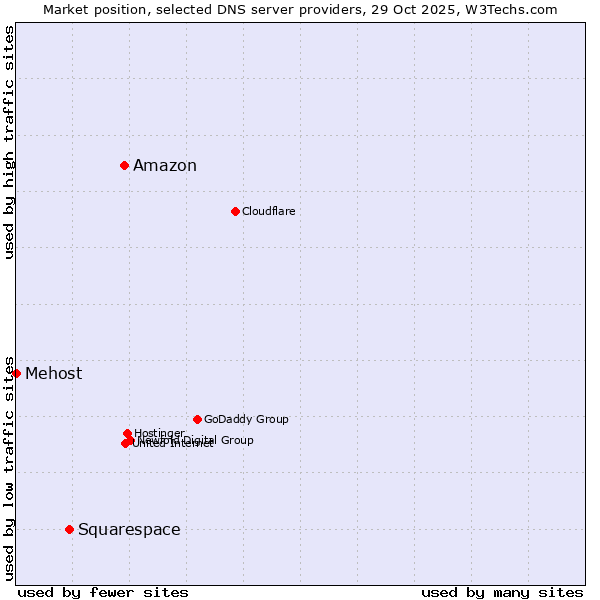 Market position of Amazon vs. Squarespace vs. Mehost
